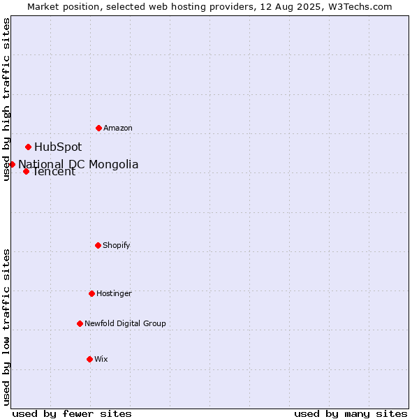 Market position of HubSpot vs. Tencent vs. National DC Mongolia