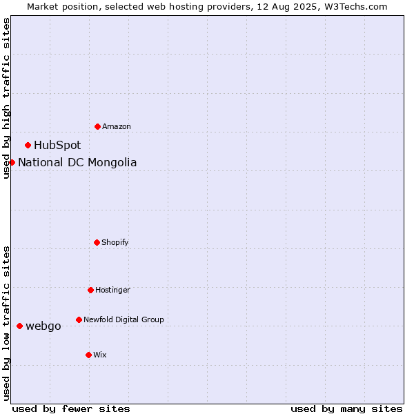 Market position of HubSpot vs. webgo vs. National DC Mongolia