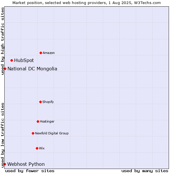 Market position of HubSpot vs. National DC Mongolia vs. Webhost Python