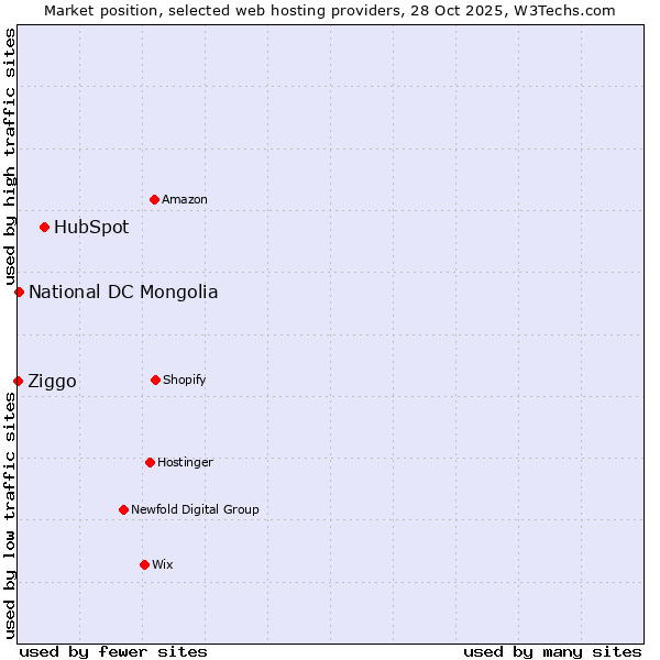 Market position of HubSpot vs. National DC Mongolia vs. Ziggo