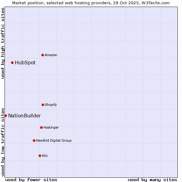 Market position of HubSpot vs. NationBuilder