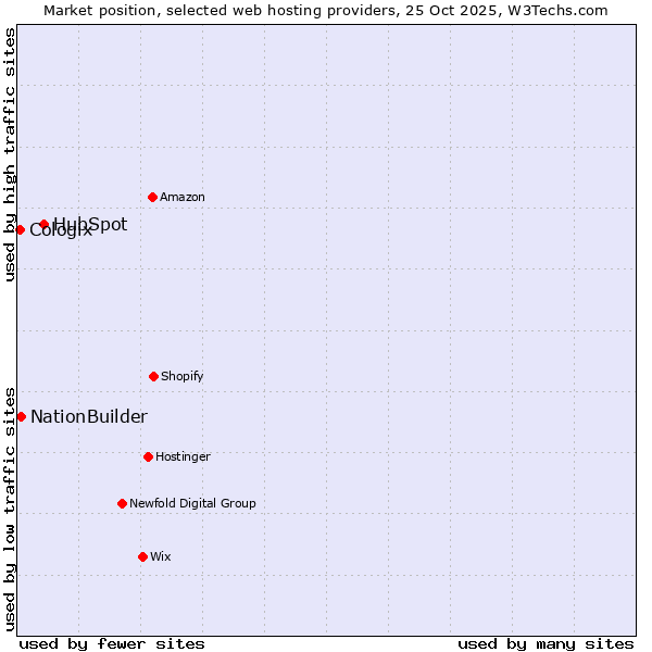 Market position of HubSpot vs. NationBuilder vs. Cologix