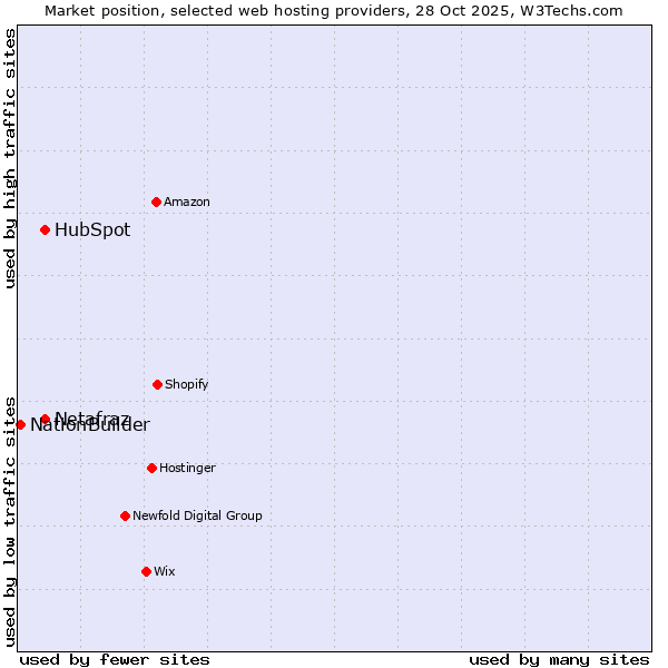 Market position of Netafraz vs. HubSpot vs. NationBuilder