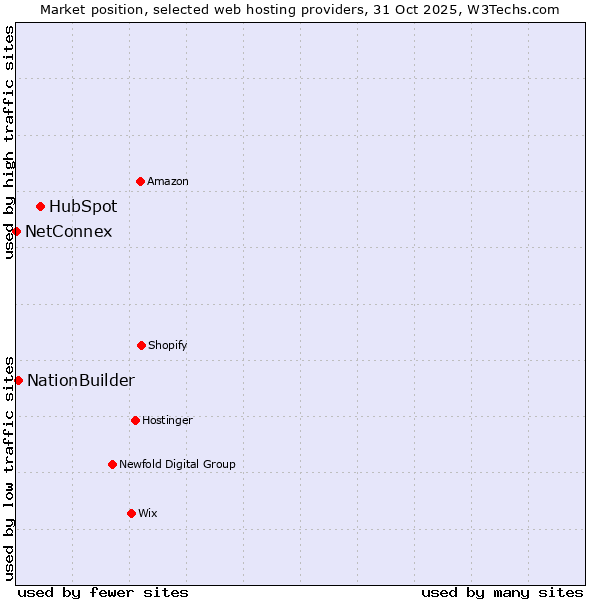 Market position of HubSpot vs. NationBuilder vs. NetConnex