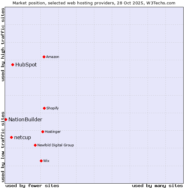 Market position of HubSpot vs. netcup vs. NationBuilder