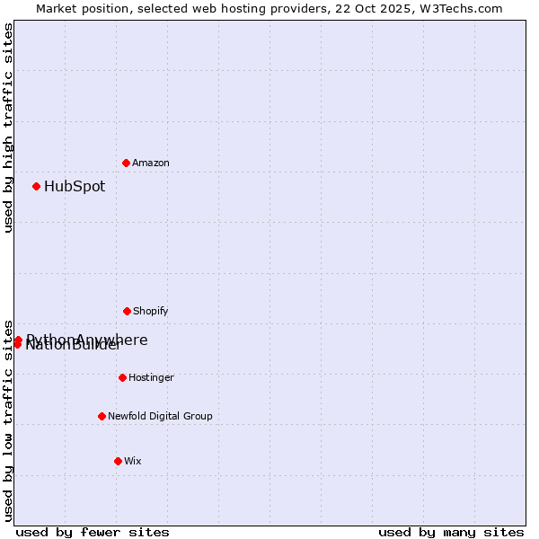 Market position of HubSpot vs. PythonAnywhere vs. NationBuilder