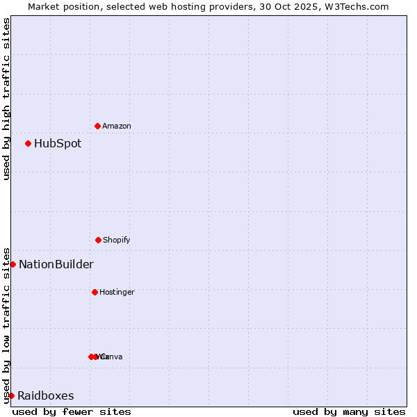 Market position of HubSpot vs. NationBuilder vs. Raidboxes