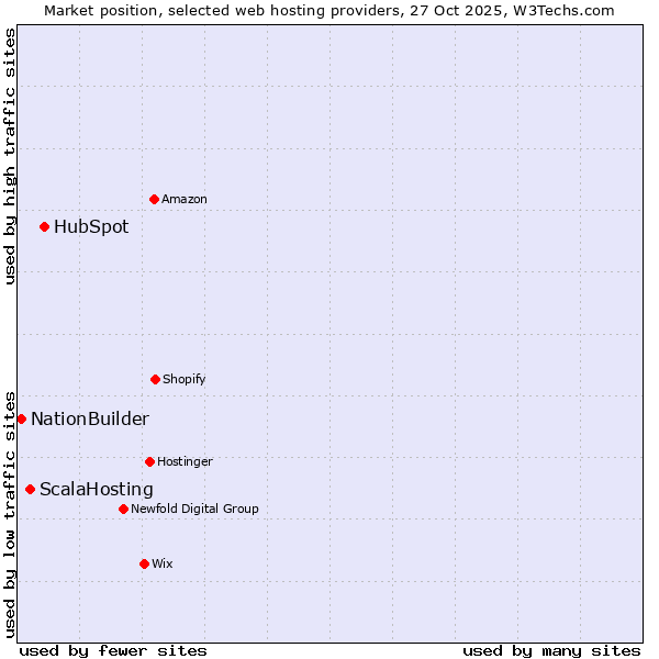 Market position of HubSpot vs. ScalaHosting vs. NationBuilder