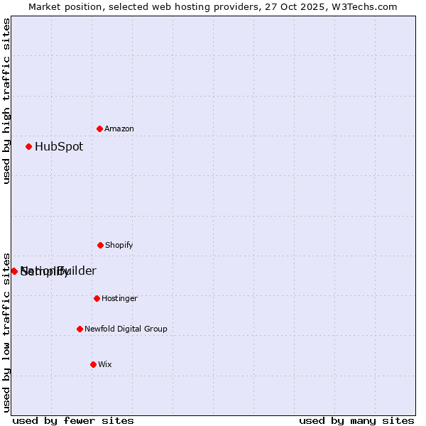 Market position of HubSpot vs. Semplify vs. NationBuilder