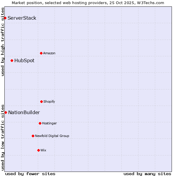 Market position of HubSpot vs. NationBuilder vs. ServerStack