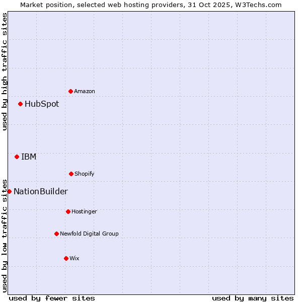 Market position of HubSpot vs. IBM vs. NationBuilder