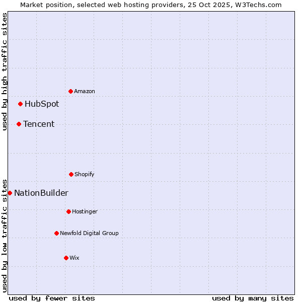 Market position of HubSpot vs. Tencent vs. NationBuilder