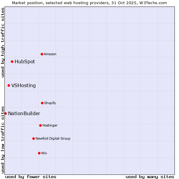 Market position of HubSpot vs. VSHosting vs. NationBuilder