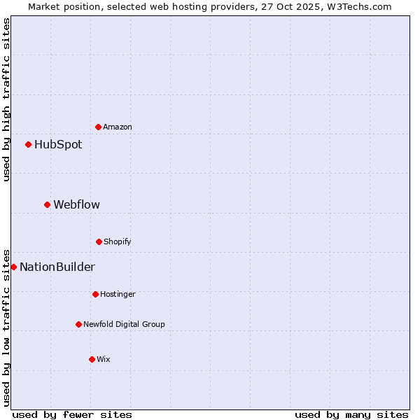 Market position of Webflow vs. HubSpot vs. NationBuilder