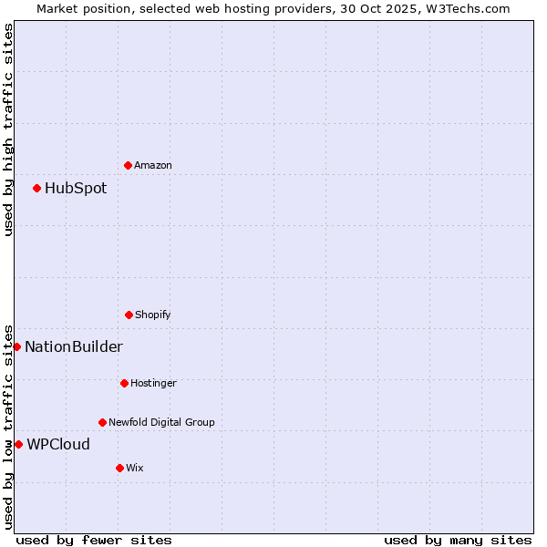 Market position of HubSpot vs. WPCloud vs. NationBuilder