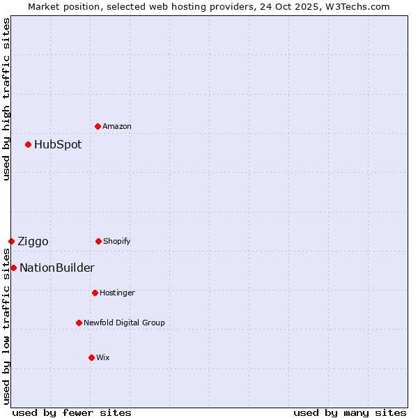 Market position of HubSpot vs. NationBuilder vs. Ziggo