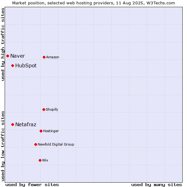 Market position of HubSpot vs. Netafraz vs. Naver