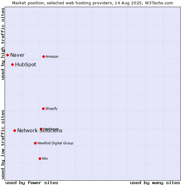 Market position of Network Solutions vs. HubSpot vs. Naver