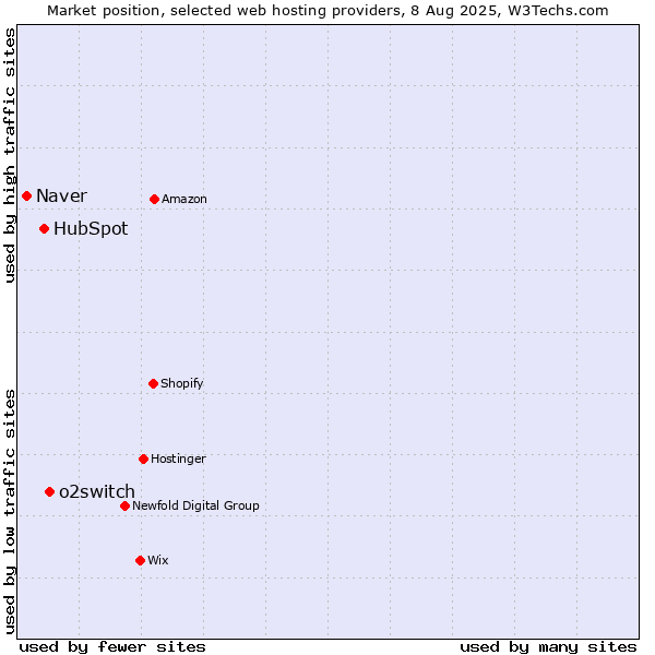 Market position of o2switch vs. HubSpot vs. Naver