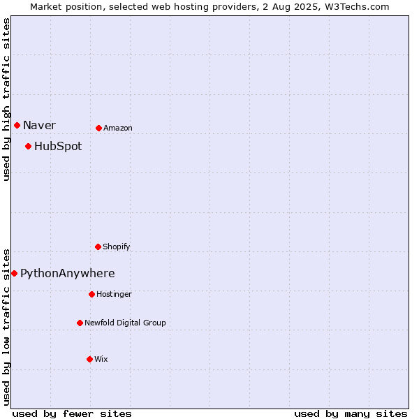 Market position of HubSpot vs. Naver vs. PythonAnywhere