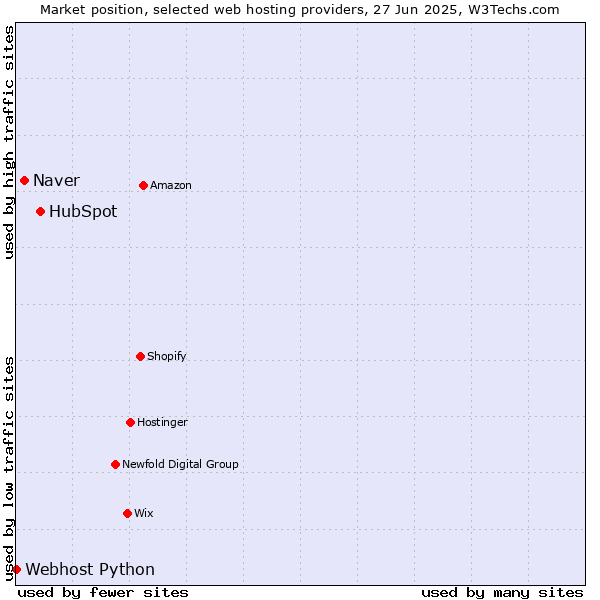 Market position of HubSpot vs. Naver vs. Webhost Python
