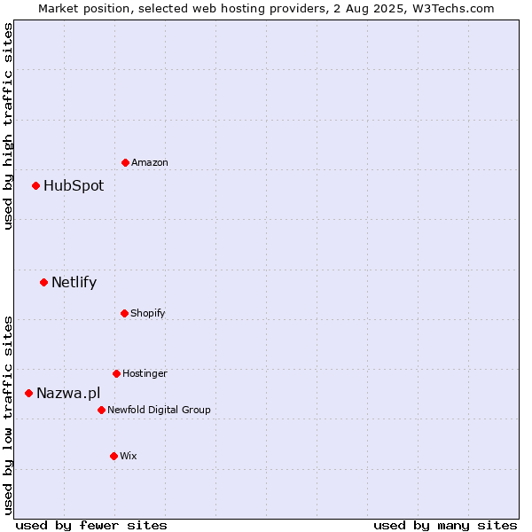 Market position of Netlify vs. HubSpot vs. Nazwa.pl