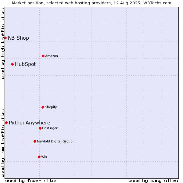 Market position of HubSpot vs. PythonAnywhere vs. NB Shop