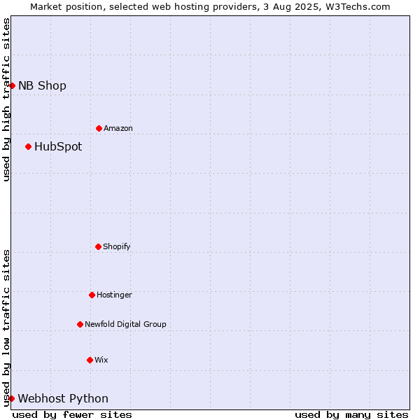Market position of HubSpot vs. NB Shop vs. Webhost Python