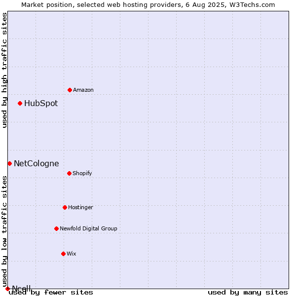 Market position of HubSpot vs. NetCologne vs. Ncell