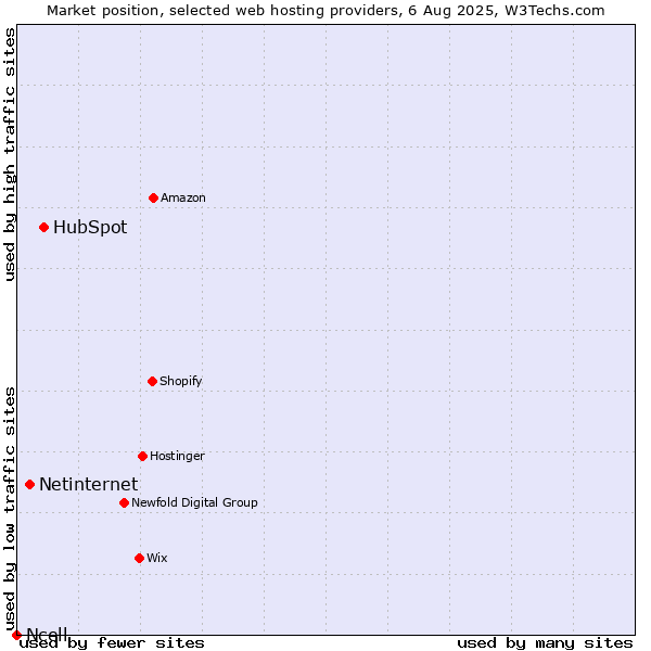 Market position of HubSpot vs. Netinternet vs. Ncell