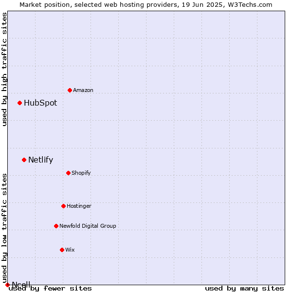 Market position of Netlify vs. HubSpot vs. Ncell