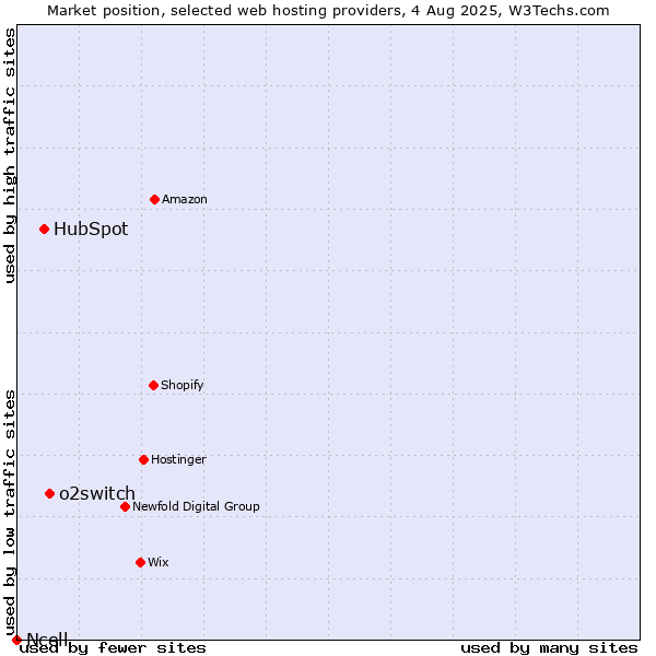 Market position of o2switch vs. HubSpot vs. Ncell