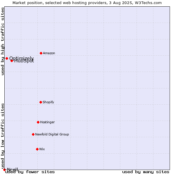 Market position of HubSpot vs. Optimizely vs. Ncell
