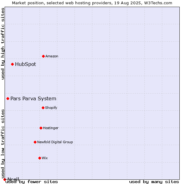 Market position of HubSpot vs. Pars Parva System vs. Ncell