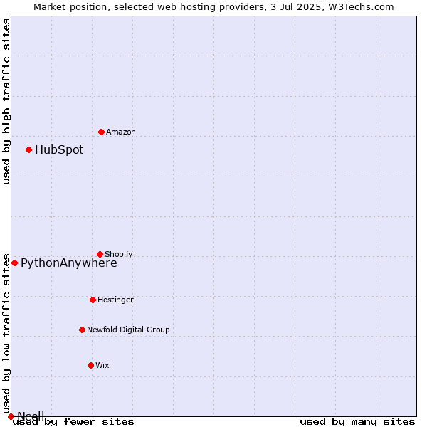Market position of HubSpot vs. PythonAnywhere vs. Ncell
