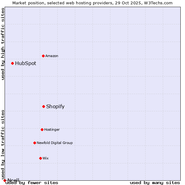 Market position of Shopify vs. HubSpot vs. Ncell