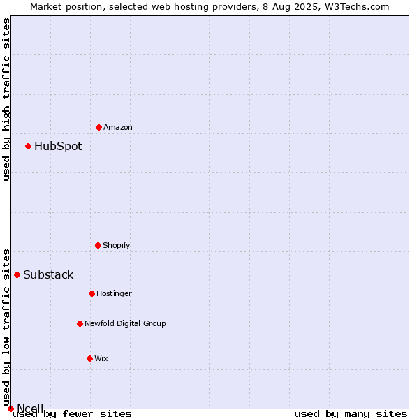 Market position of HubSpot vs. Substack vs. Ncell