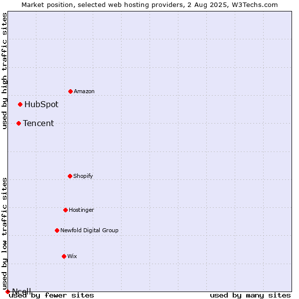 Market position of HubSpot vs. Tencent vs. Ncell