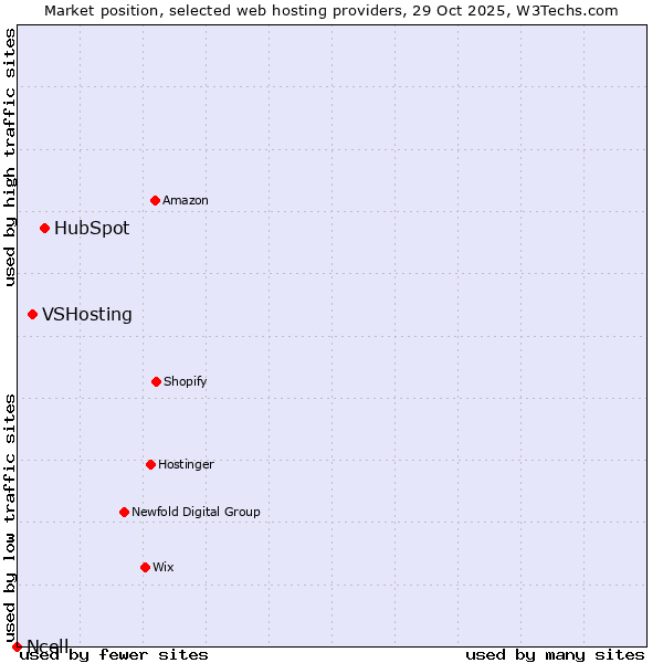 Market position of HubSpot vs. VSHosting vs. Ncell