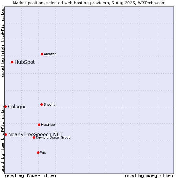 Market position of HubSpot vs. NearlyFreeSpeech.NET vs. Cologix