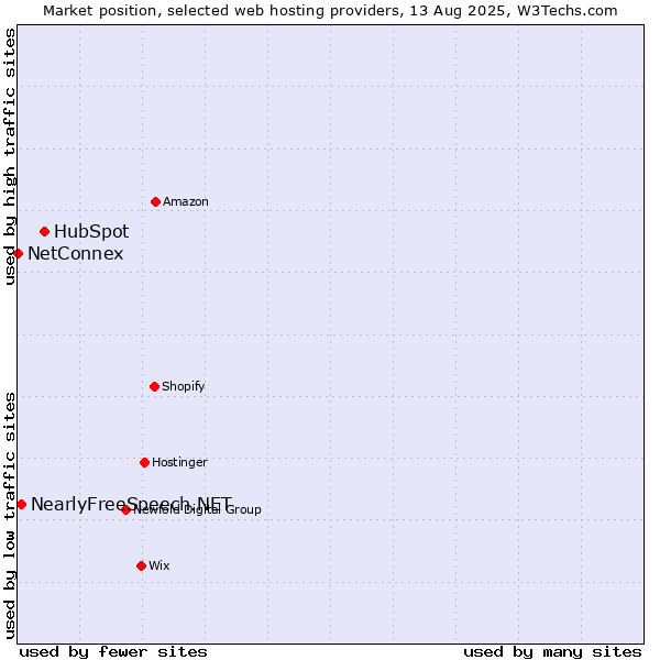Market position of HubSpot vs. NearlyFreeSpeech.NET vs. NetConnex