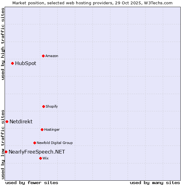 Market position of HubSpot vs. Netdirekt vs. NearlyFreeSpeech.NET