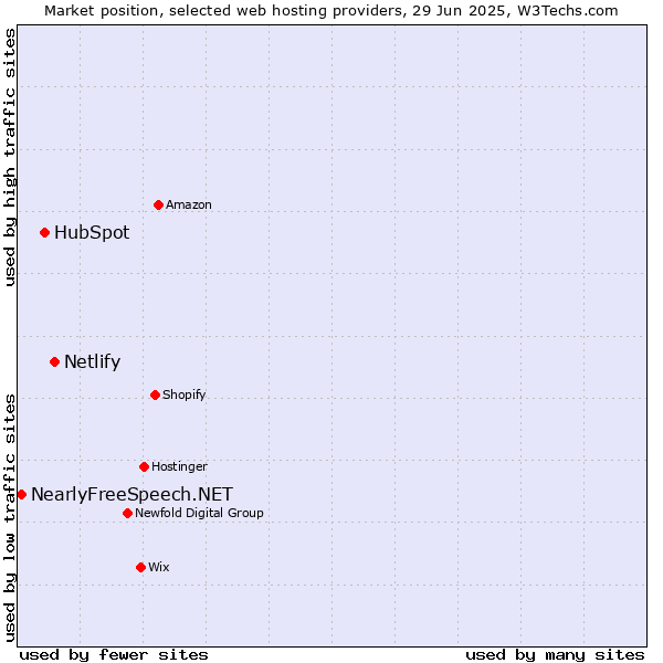 Market position of Netlify vs. HubSpot vs. NearlyFreeSpeech.NET