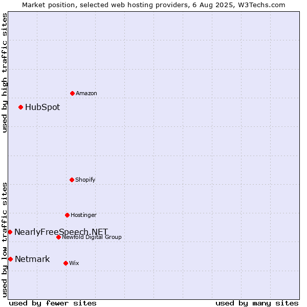 Market position of HubSpot vs. Netmark vs. NearlyFreeSpeech.NET