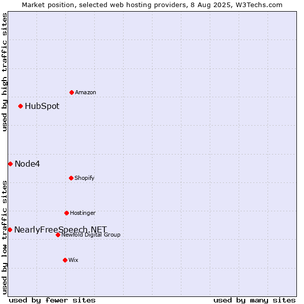 Market position of HubSpot vs. Node4 vs. NearlyFreeSpeech.NET