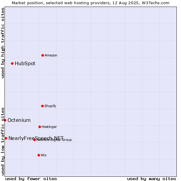 Market position of HubSpot vs. NearlyFreeSpeech.NET vs. Octenium