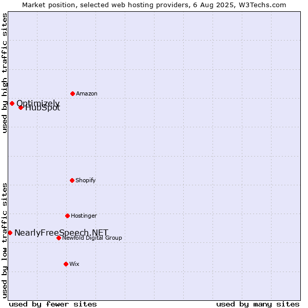 Market position of HubSpot vs. Optimizely vs. NearlyFreeSpeech.NET