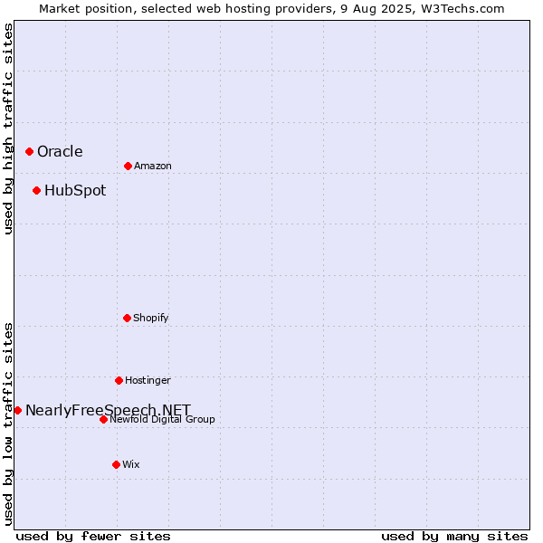 Market position of HubSpot vs. Oracle vs. NearlyFreeSpeech.NET