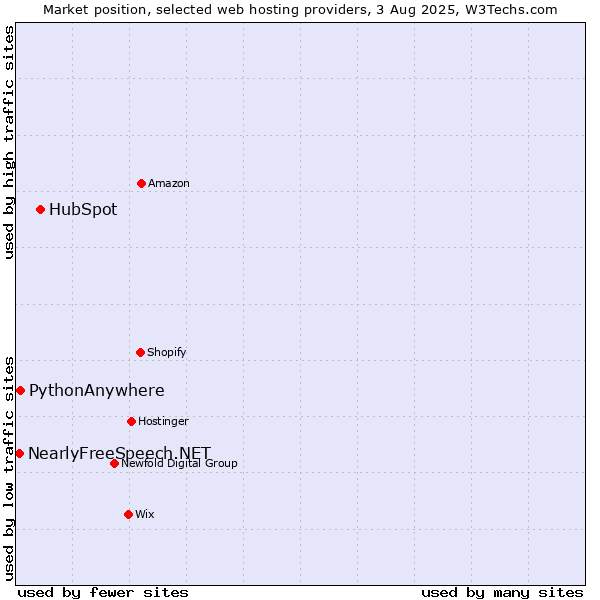 Market position of HubSpot vs. PythonAnywhere vs. NearlyFreeSpeech.NET