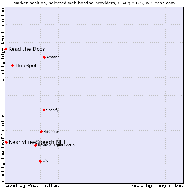Market position of HubSpot vs. NearlyFreeSpeech.NET vs. Read the Docs